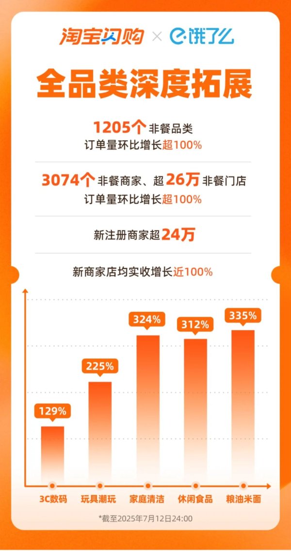 配资网app官方免费下载安装 外卖大战“疯狂星期六”成绩单来了！淘宝闪购 日单量突破8000万！